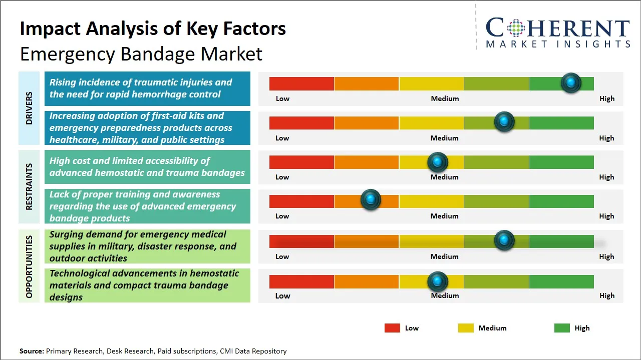 Emergency Bandage Market Key Factors